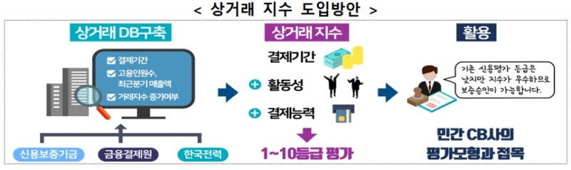 상거래 지수 도입방안 / 자료= 금융위원회(2020.02.26)