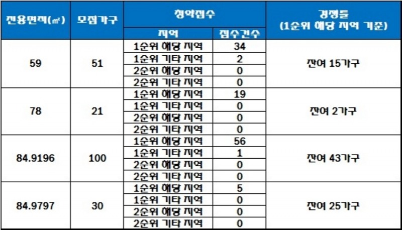 서귀포 동흥동 센트레빌 25~26일 청약 결과. /자료=한국감정원 청약홈.