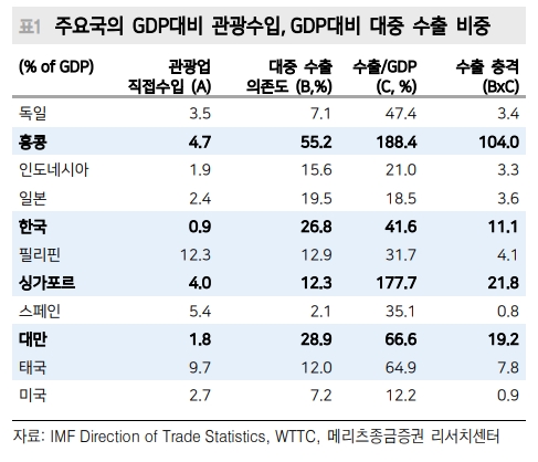 한은 금리인하, 정부 추경 대응 불구 올해 한국 성장률 2%에 그칠 것 - 메리츠證