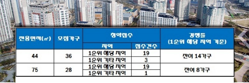 무주에코르 10년 공공임대주택 26일 청약 결과. /자료=한국감정원 청약홈.