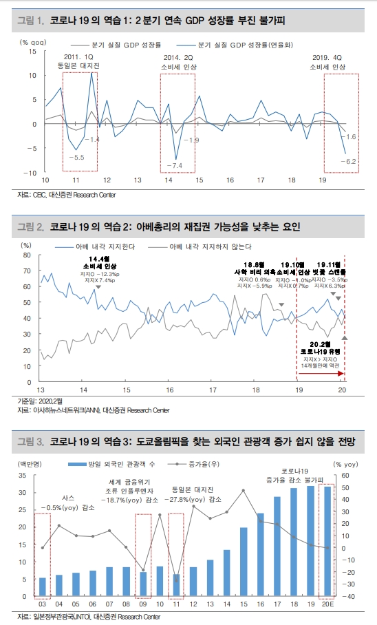일본 아베 내각 코로나19 대응 실패..2분기 연속 성장률 부진 불가피 - 대신證