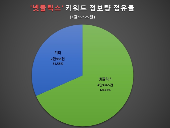 넷플릭스의 지난 15일부터 25일까지의 넷플릭스 키워드 정보량 점유율과 타 서비스의 비교/사진=글로벌빅데이터연구소