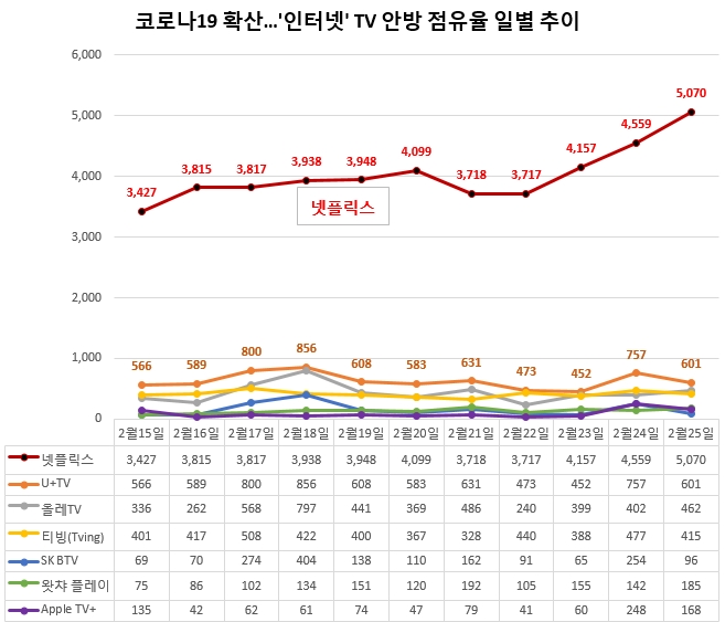 넷플릭스, 유플러스TV, 올레TV 등의 IPTV 점유율 일별 추이 그래프/사진=글로벌빅데이터연구소