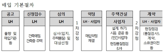 민간건설주택 매입약정방식 매입 기본절차. /사진=LH.