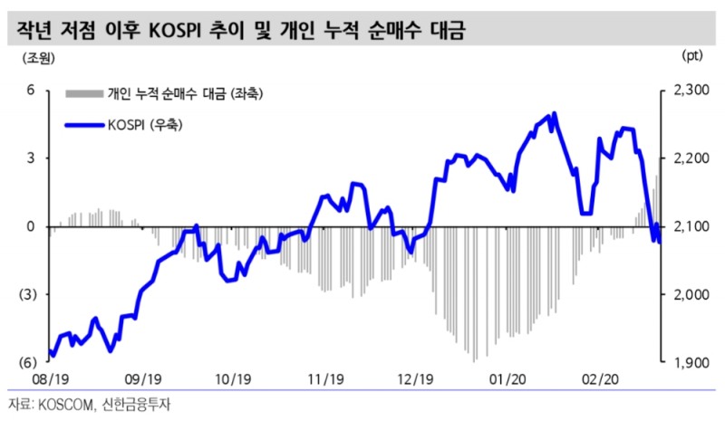 “개인 매수가 증시 버팀목...코로나19 줄어들면 회복할 것”- 신한금융투자