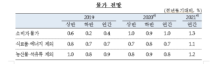 한은, 올해 성장률 2.1%로 0.2%p 하향 조정..코로나19로 성장세 일시 위축