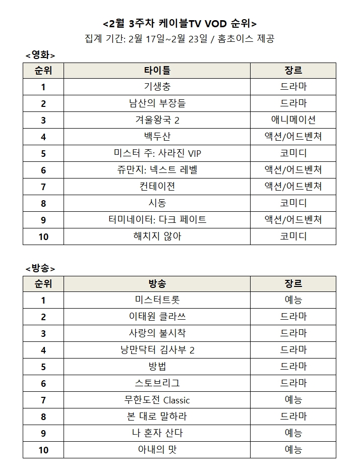 2월 3주차 영화, 방송 VOD 순위/사진=오승혁 기자(홈초이스 자료 편집)