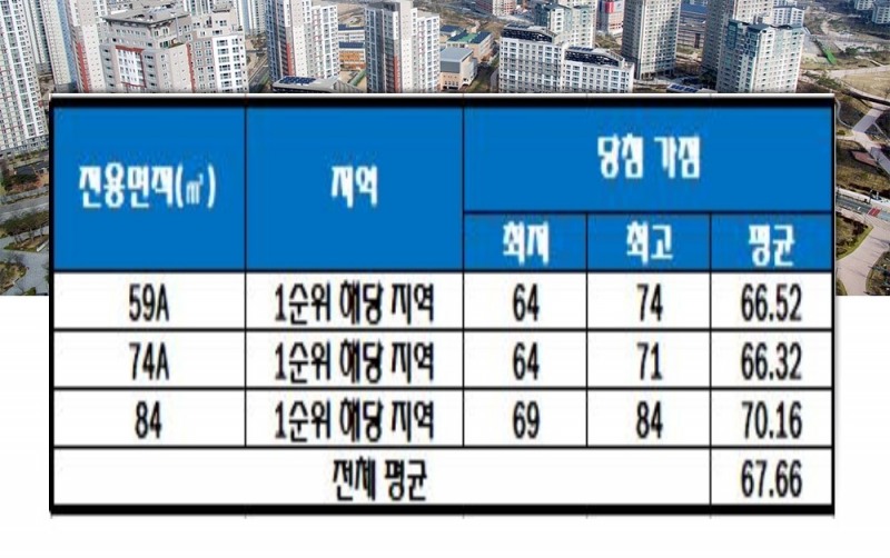 매교역 푸르지오 SK뷰, 올해 첫 청약 만점자 등장…높은 인기 재확인