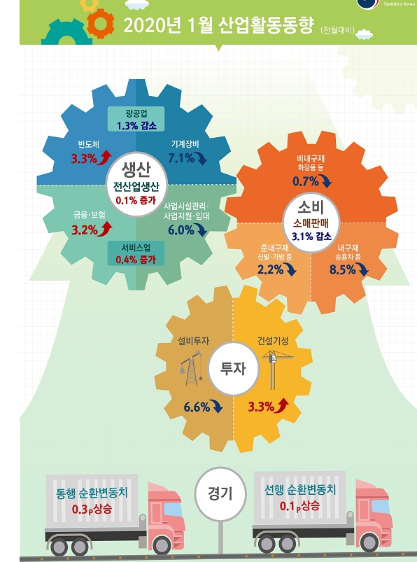 1월 광공업생산 전월비 -1.3%, 전년비 -2.4%로 부진 (1보)