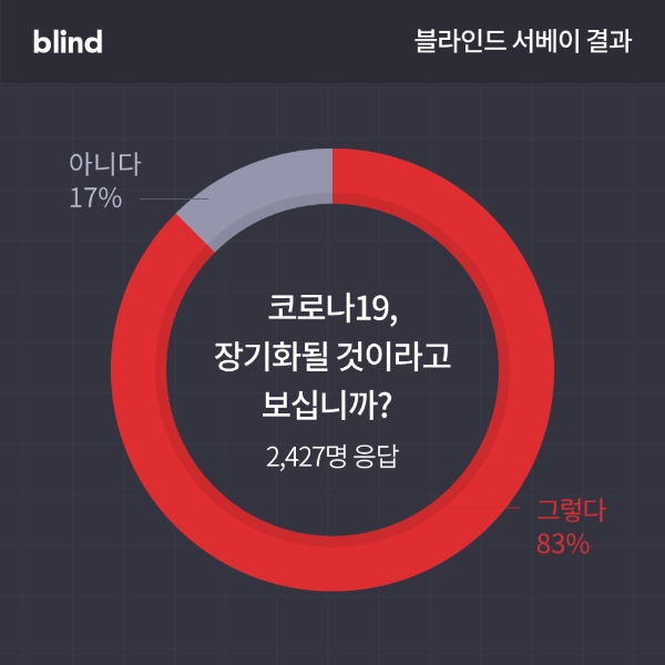 블라인드의 코로나19 장기화 가능성 설문조사 결과/사진=블라인드