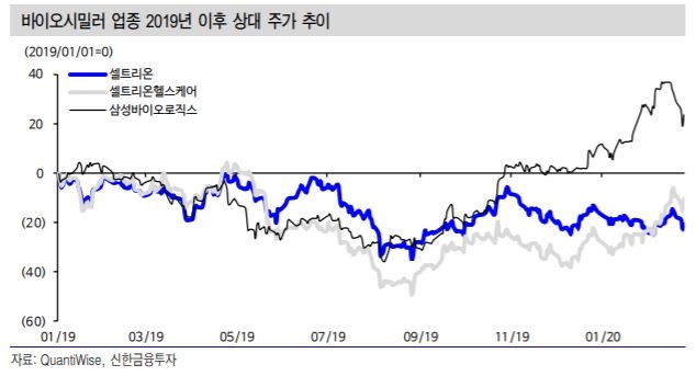 바이오시밀러 업종, 올해 주가 상승세 기대…셀트리온헬스케어 최선호 – 신한금융투자