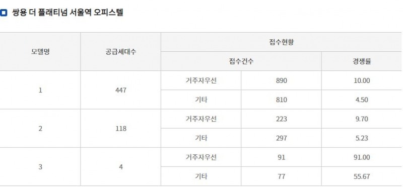 쌍용 더 플래티넘 서울역 오피스텔 경쟁률 추이 / 자료=청약홈