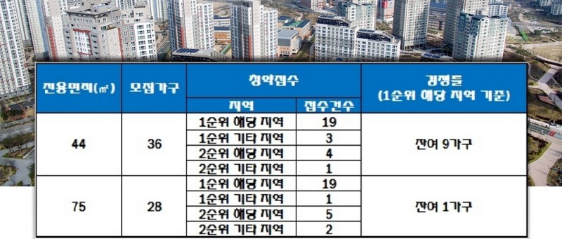 무주에코르 10년 공공임대주택 26~27일 청약 결과. /자료=한국감정원 청약홈.