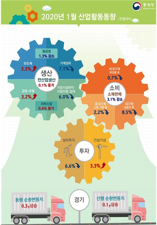 1월 광공업생산 3개월만에 마이너스 전환…전월비 -1.3% (종합)