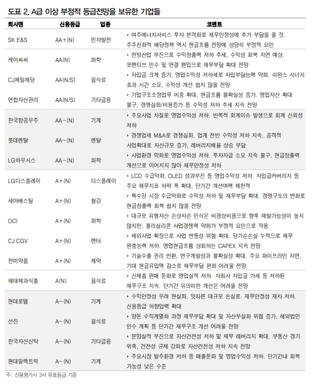 회사채 시장 우려 증가 속 상위등급 여전채 투자 유리 - DB금투