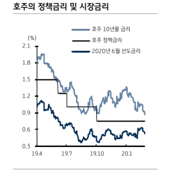 호주, 3월 회의에선 금리 동결하고 지표 악화 확인한 뒤 내릴 가능성 - KB證