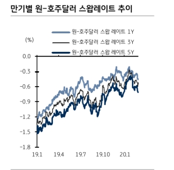 호주, 3월 회의에선 금리 동결하고 지표 악화 확인한 뒤 내릴 가능성 - KB證