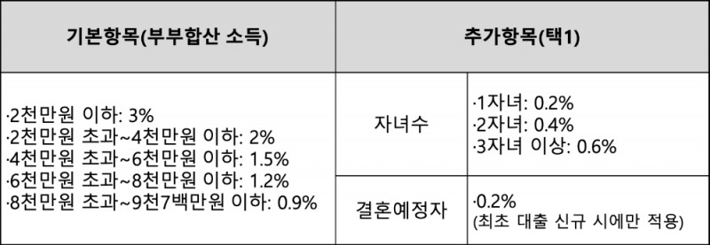 △ 이자 지원 내용, 최고 3.6%까지 적용 가능하며 최소 1%는 고객 부담. /자료=신한은행