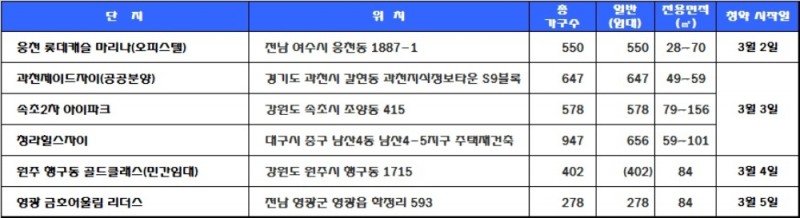 3월 1주 청약 일정. /자료=닥터아파트.