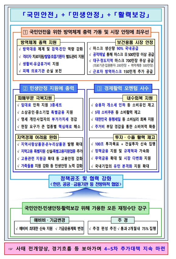 자료: 정부