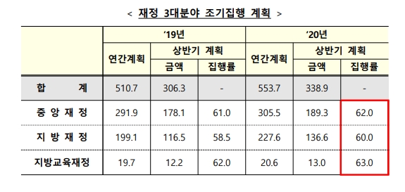 정부 "상반기 내 재정3대분야 조기집행 최대한 앞당겨 추진"