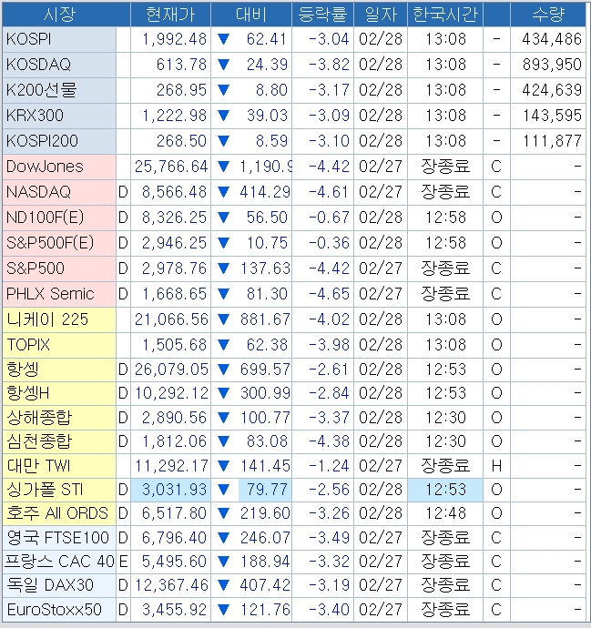 자료: 28일 1시 8분 현재 아시아와 세계 주가지수 동향, 출처: 코스콤 CHECK