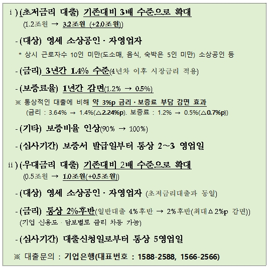 기업은행 초저금리-우대금리 대출 개요 / 자료= 금융위원회(2020.02.28)