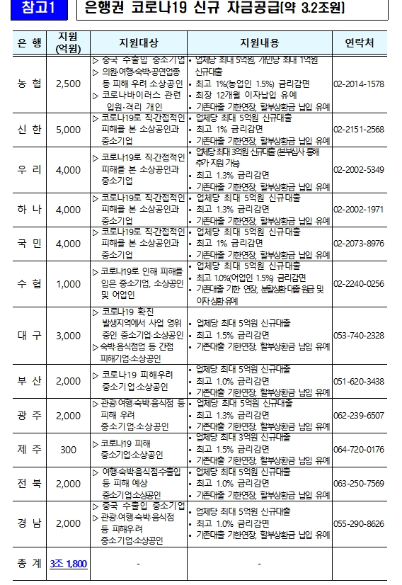 은행권 코로나19 신규 자금공급 규모 상세 내역 / 자료= 금융위원회(2020.02.28)
