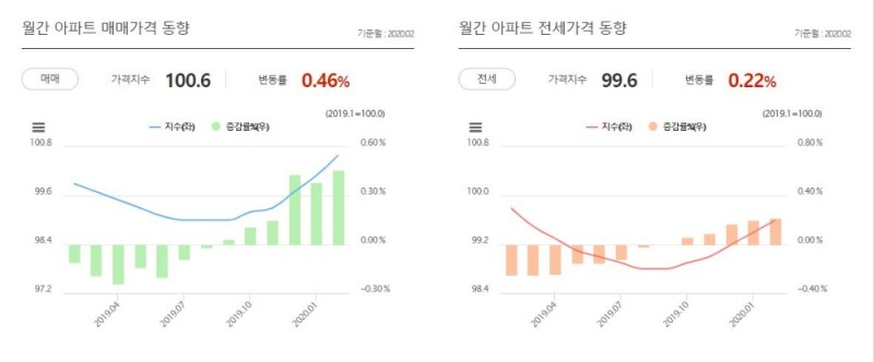 자료=KB부동산 리브온