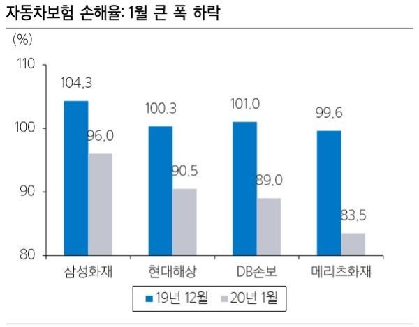 / 자료 = 손해보험협회, 삼성증권