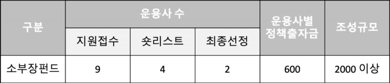 △ 소부장펀드 위탁운용사 선정 결과(단위 : 억원, 개). /자료=산업은행