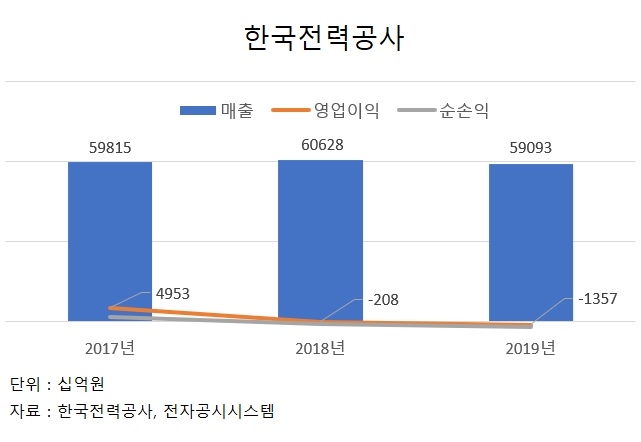 한전 지난해 1조3566억 영업손실... 2년 연속 적자