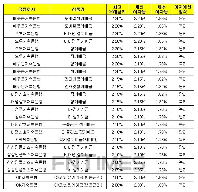 1000만원 12개월 예치 기준./자료 = 금융감독원 금융상품통합비교공시시스템
