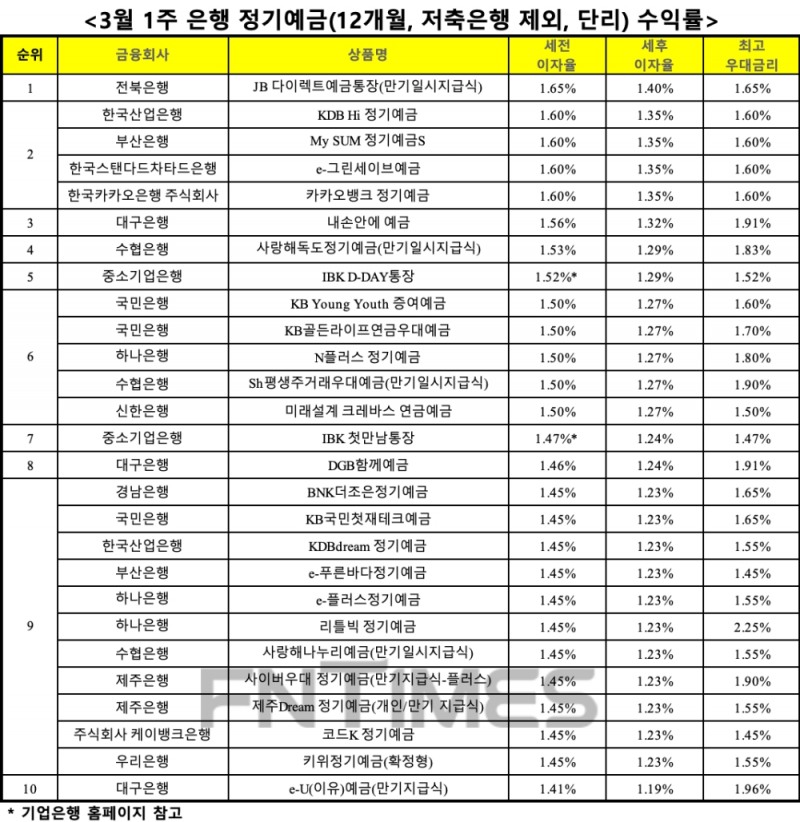자료 : 금융상품한눈에, 12개월 1000만원 예치 시