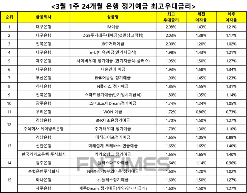 자료 : 금융상품한눈에 24개월 1000만원 예치 시