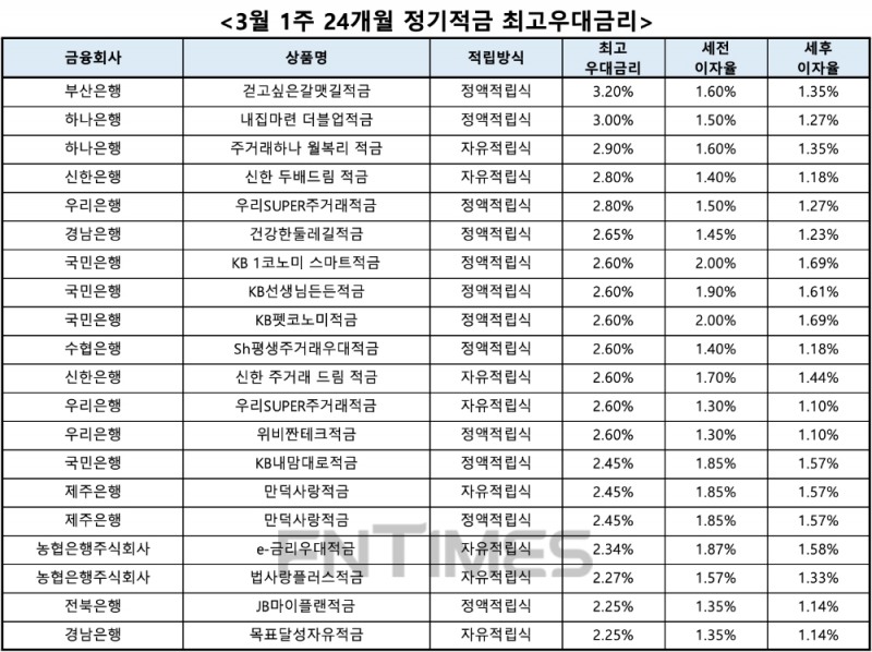 자료 : 금융상품한눈에, 10만원 씩 24개월