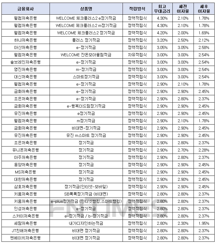 월 10만원씩 24개월 간./자료 = 금융감독원 금융상품통합비교공시