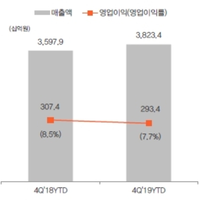 한화건설 실적. /자료=(주)한화.