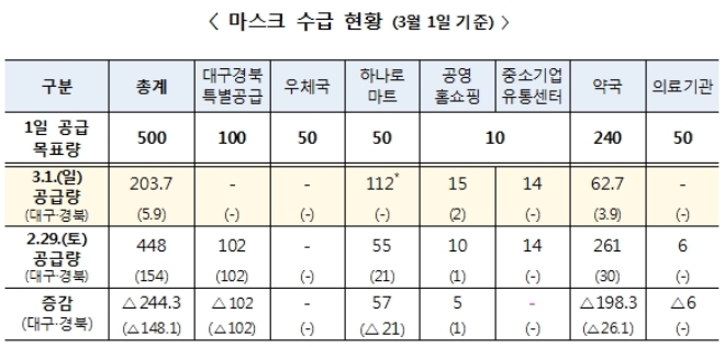 /자료=식품의역품안전처.