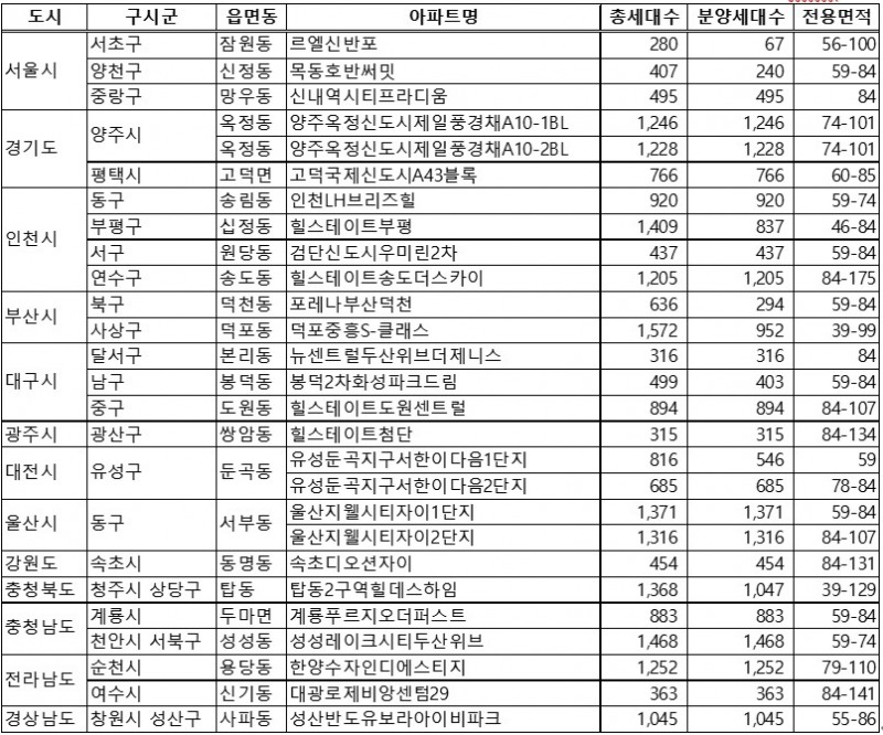 2020년 3월 분양예정 주요 아파트(단위: 세대수, m2) / 자료=직방