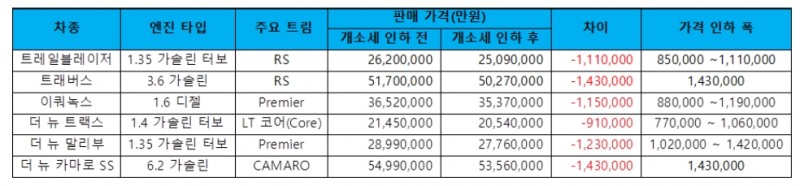 쉐보레 주요 차종 개소세 70% 인하 반영 차가격. 출처=쉐보레.