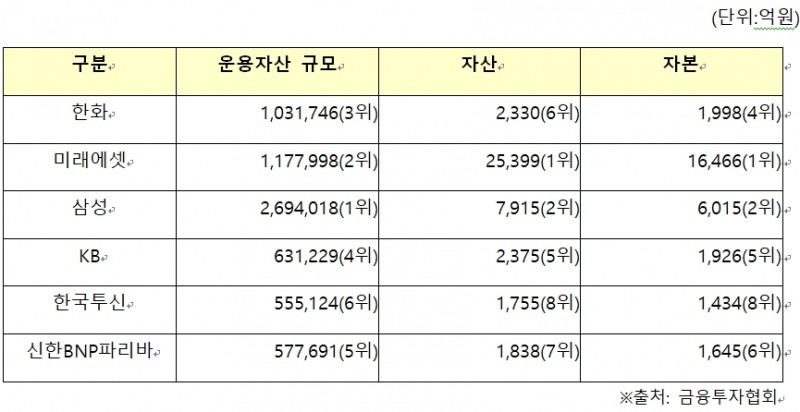 ▲2019년 말 기준 주요 자산운용사 현황