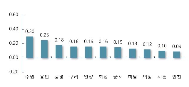경기·인천 주요 지역 주간 매매가격 변동률 / 자료=부동산114