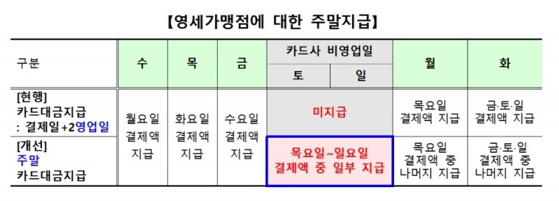 영세가맹점 카드결제승인액 기반 주말대출 운영방안 / 자료= 금융위원회(2020.03.02)
