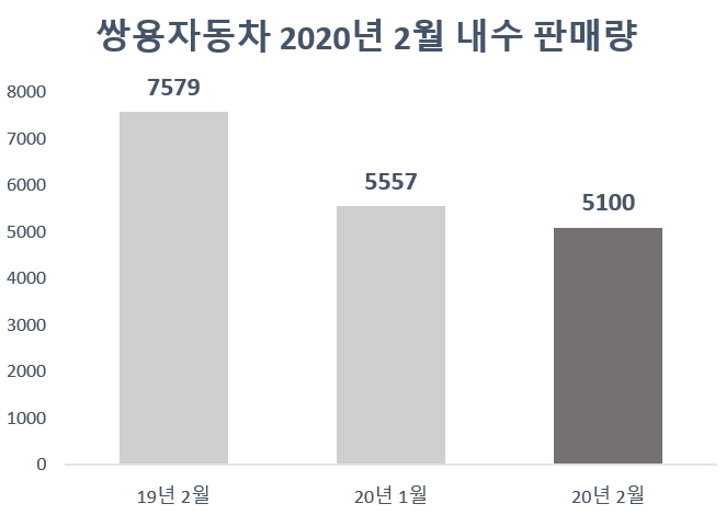 단위=대, 자료=쌍용차.