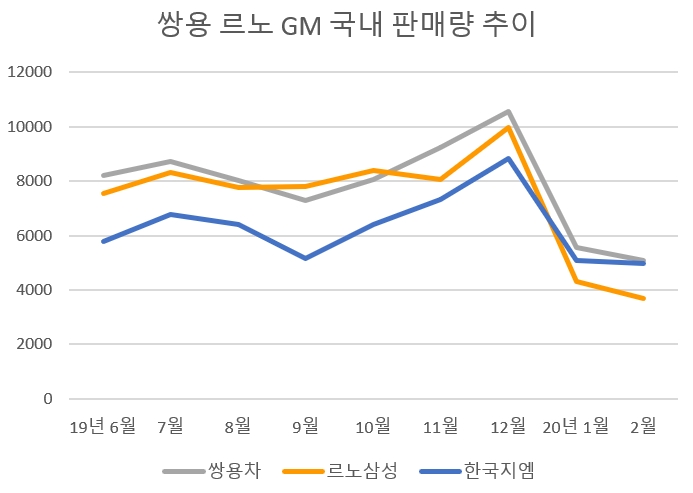 XM3만 기다리는 르노삼성…2개월 연속 내수 최하위