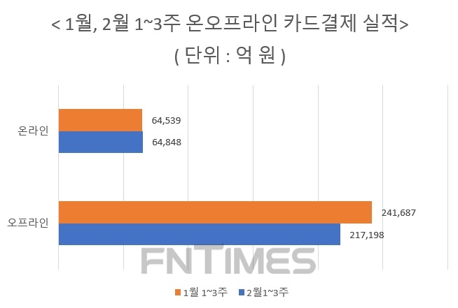 코로나19 여파 카드결제 온라인 늘고 오프라인 줄고