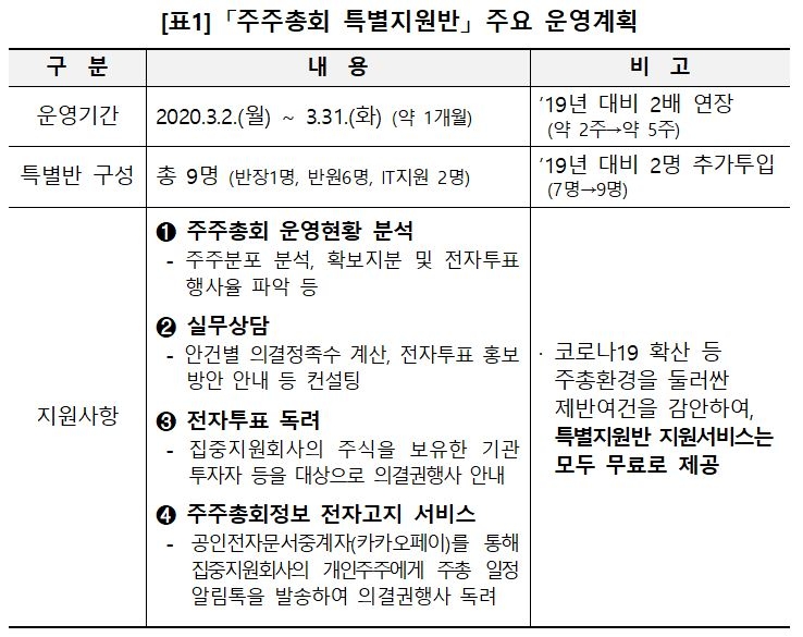 예탁원, 주총 특별지원반 운영…기간·인력 확대