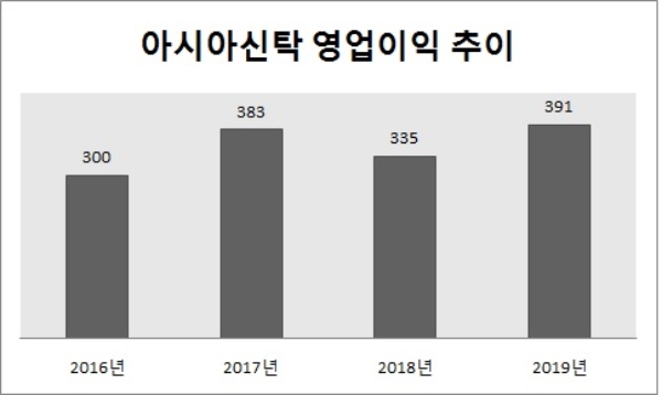 단위 : 억원. /자료=아시아신탁.