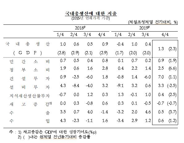 4분기 GDP 전기비 1.3% 증가...2019 연간 GDP는 2.0% 상승 (종합)